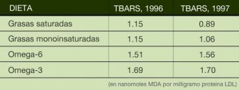 Tabla TBARS grasas saturadas, mono, omega-6 y omega-3 Tabla TBARS grasas saturadas, mono, omega-6 y omega-3