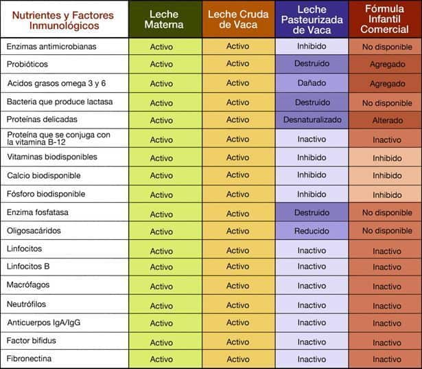 Comparativa leche cruda, materna, pasteurizada y fórmula infantil Comparativa leche cruda, materna, pasteurizada y fórmula infantil